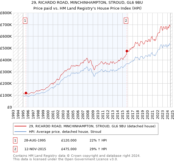 29, RICARDO ROAD, MINCHINHAMPTON, STROUD, GL6 9BU: Price paid vs HM Land Registry's House Price Index