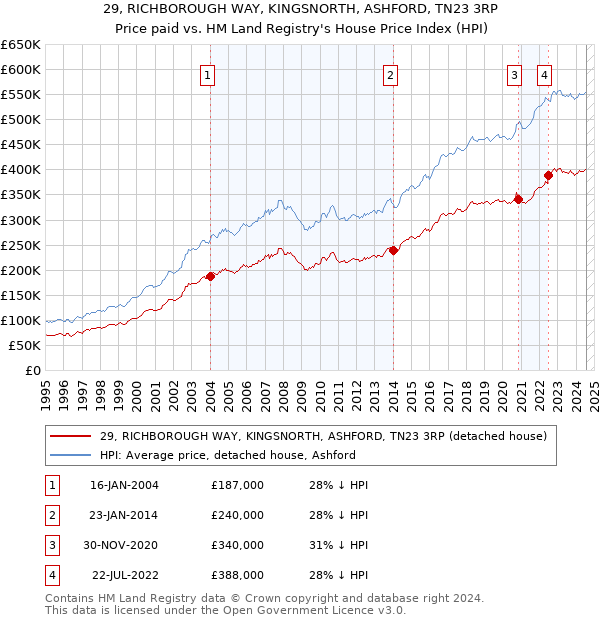 29, RICHBOROUGH WAY, KINGSNORTH, ASHFORD, TN23 3RP: Price paid vs HM Land Registry's House Price Index