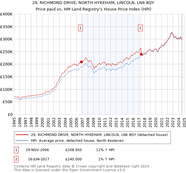 29, RICHMOND DRIVE, NORTH HYKEHAM, LINCOLN, LN6 8QY: Price paid vs HM Land Registry's House Price Index