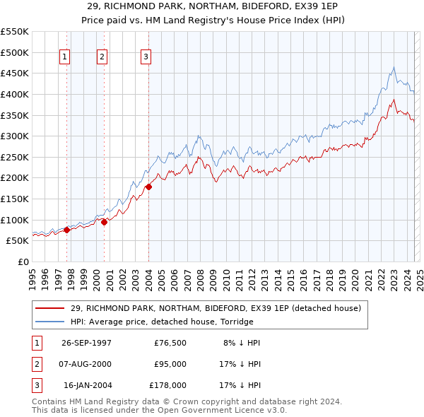 29, RICHMOND PARK, NORTHAM, BIDEFORD, EX39 1EP: Price paid vs HM Land Registry's House Price Index