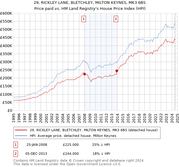 29, RICKLEY LANE, BLETCHLEY, MILTON KEYNES, MK3 6BS: Price paid vs HM Land Registry's House Price Index