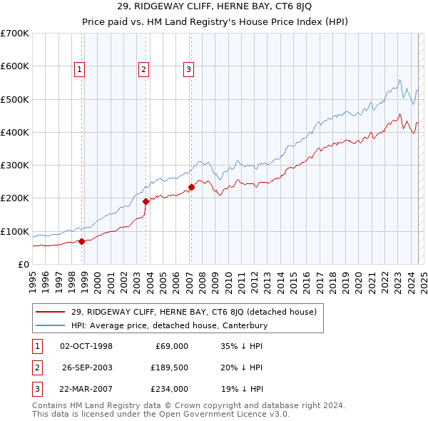 29, RIDGEWAY CLIFF, HERNE BAY, CT6 8JQ: Price paid vs HM Land Registry's House Price Index