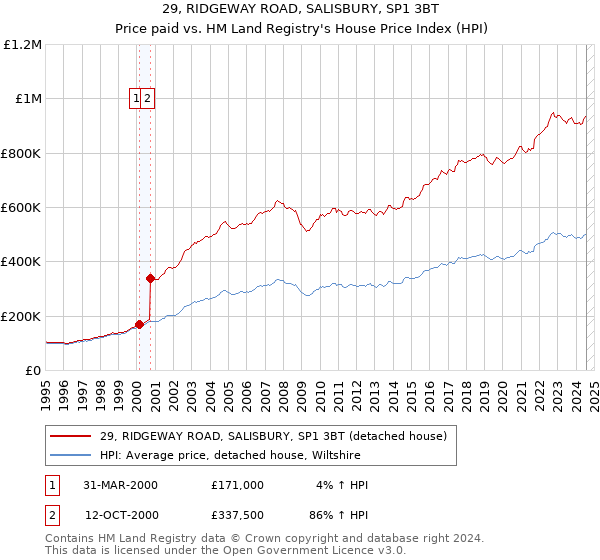 29, RIDGEWAY ROAD, SALISBURY, SP1 3BT: Price paid vs HM Land Registry's House Price Index