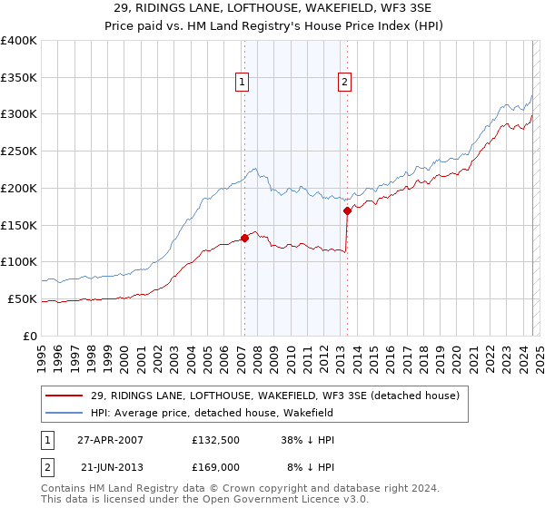 29, RIDINGS LANE, LOFTHOUSE, WAKEFIELD, WF3 3SE: Price paid vs HM Land Registry's House Price Index