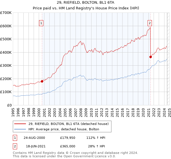 29, RIEFIELD, BOLTON, BL1 6TA: Price paid vs HM Land Registry's House Price Index