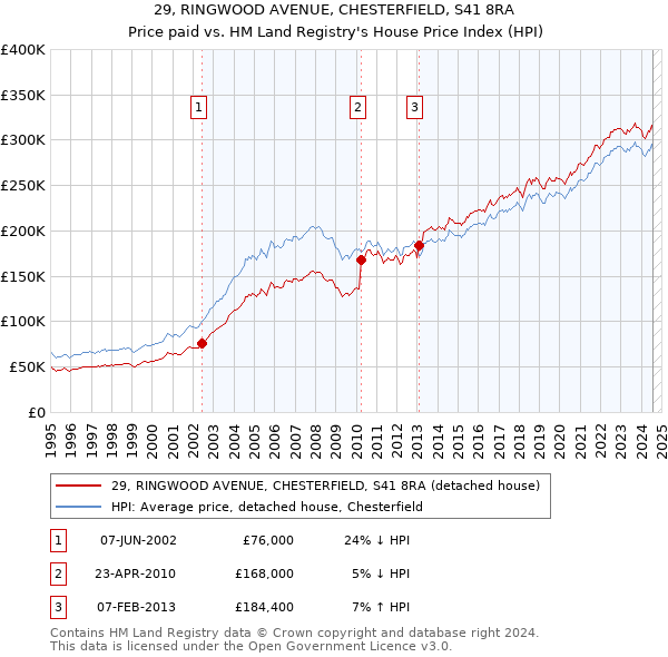 29, RINGWOOD AVENUE, CHESTERFIELD, S41 8RA: Price paid vs HM Land Registry's House Price Index