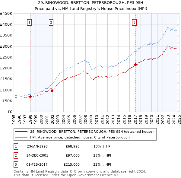 29, RINGWOOD, BRETTON, PETERBOROUGH, PE3 9SH: Price paid vs HM Land Registry's House Price Index