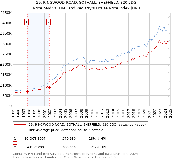 29, RINGWOOD ROAD, SOTHALL, SHEFFIELD, S20 2DG: Price paid vs HM Land Registry's House Price Index