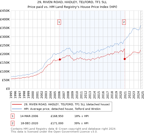 29, RIVEN ROAD, HADLEY, TELFORD, TF1 5LL: Price paid vs HM Land Registry's House Price Index