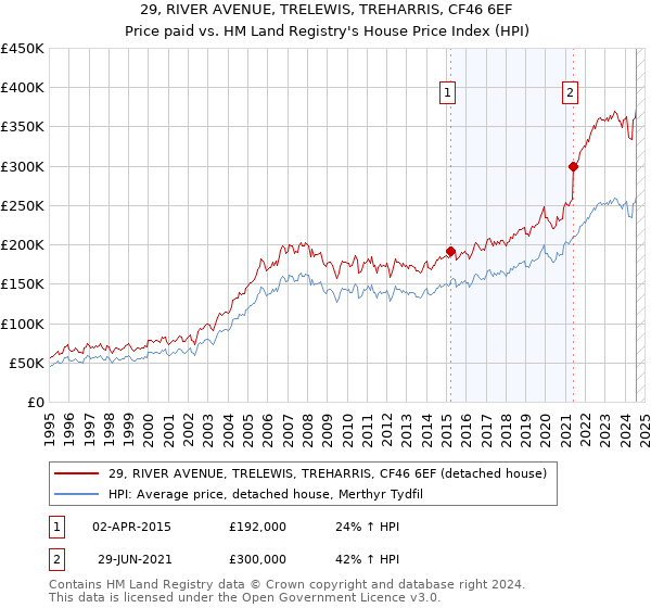 29, RIVER AVENUE, TRELEWIS, TREHARRIS, CF46 6EF: Price paid vs HM Land Registry's House Price Index