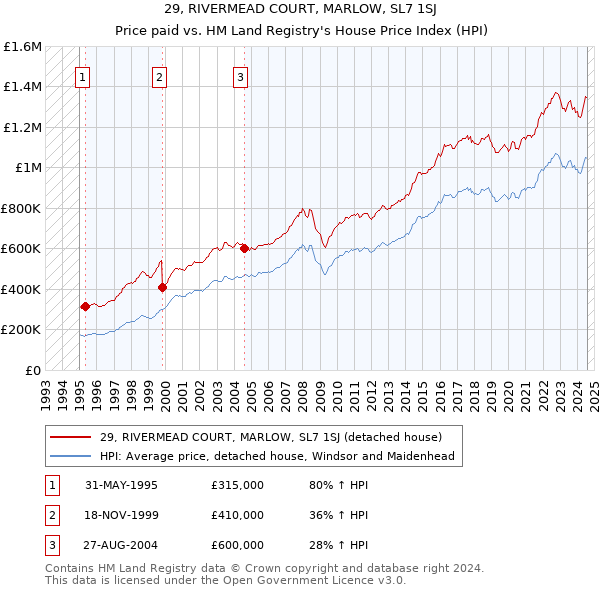 29, RIVERMEAD COURT, MARLOW, SL7 1SJ: Price paid vs HM Land Registry's House Price Index