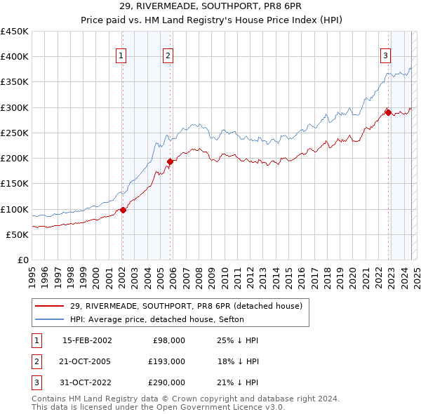 29, RIVERMEADE, SOUTHPORT, PR8 6PR: Price paid vs HM Land Registry's House Price Index