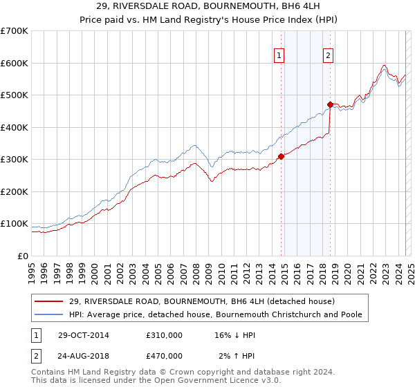 29, RIVERSDALE ROAD, BOURNEMOUTH, BH6 4LH: Price paid vs HM Land Registry's House Price Index