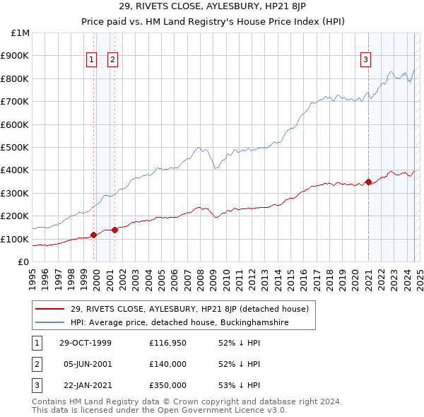 29, RIVETS CLOSE, AYLESBURY, HP21 8JP: Price paid vs HM Land Registry's House Price Index