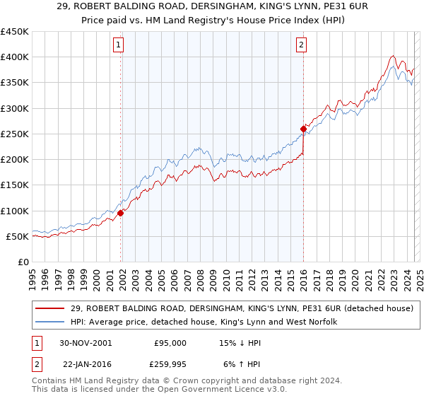 29, ROBERT BALDING ROAD, DERSINGHAM, KING'S LYNN, PE31 6UR: Price paid vs HM Land Registry's House Price Index