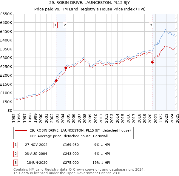 29, ROBIN DRIVE, LAUNCESTON, PL15 9JY: Price paid vs HM Land Registry's House Price Index