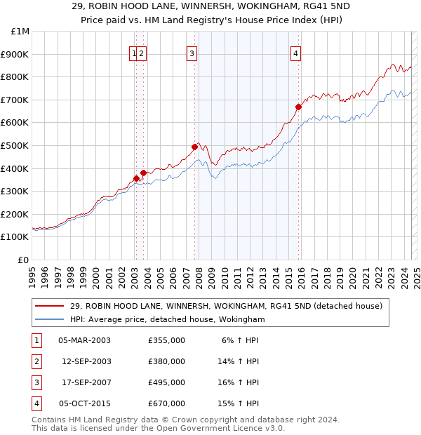 29, ROBIN HOOD LANE, WINNERSH, WOKINGHAM, RG41 5ND: Price paid vs HM Land Registry's House Price Index