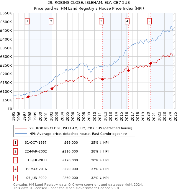 29, ROBINS CLOSE, ISLEHAM, ELY, CB7 5US: Price paid vs HM Land Registry's House Price Index