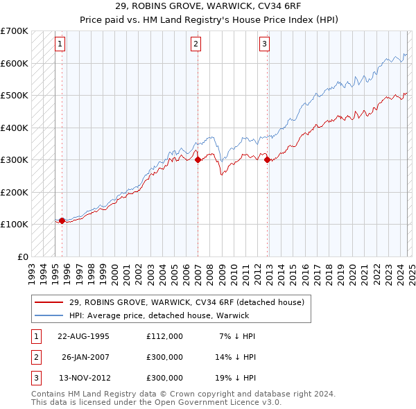 29, ROBINS GROVE, WARWICK, CV34 6RF: Price paid vs HM Land Registry's House Price Index