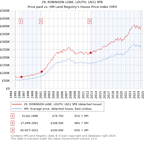 29, ROBINSON LANE, LOUTH, LN11 9FB: Price paid vs HM Land Registry's House Price Index