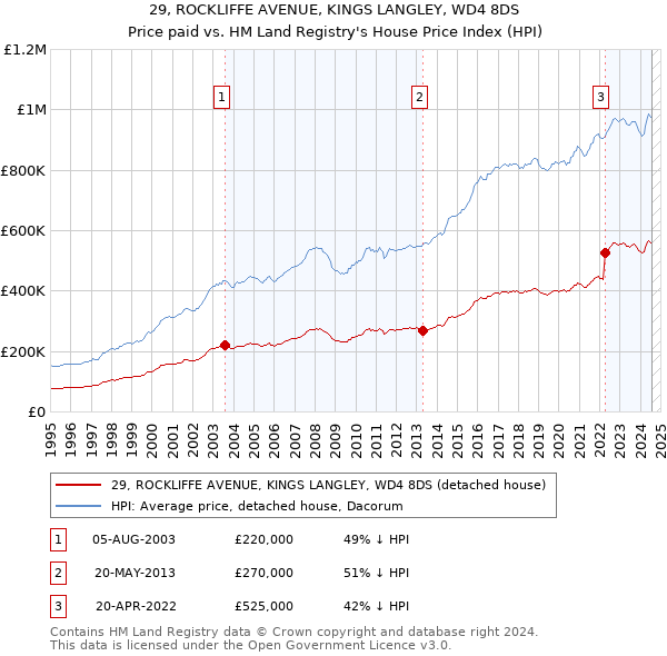 29, ROCKLIFFE AVENUE, KINGS LANGLEY, WD4 8DS: Price paid vs HM Land Registry's House Price Index