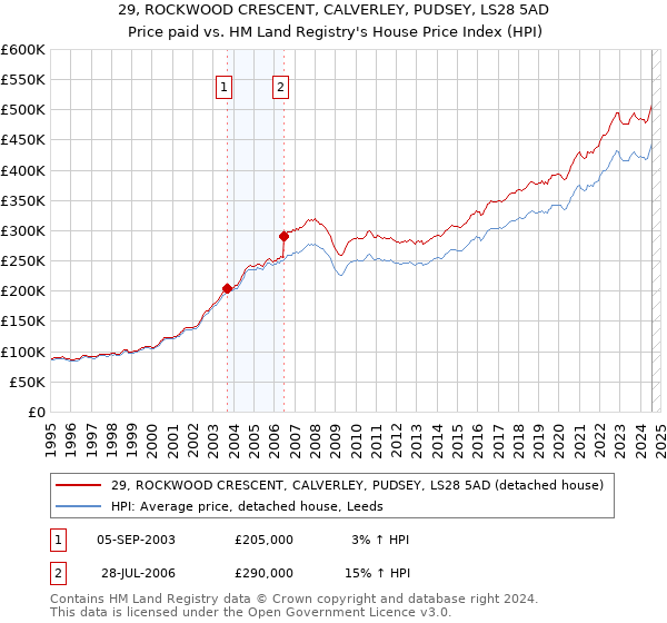 29, ROCKWOOD CRESCENT, CALVERLEY, PUDSEY, LS28 5AD: Price paid vs HM Land Registry's House Price Index