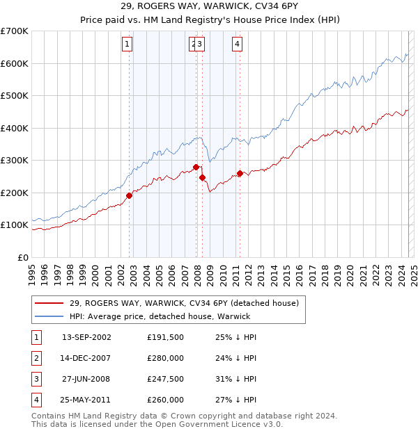 29, ROGERS WAY, WARWICK, CV34 6PY: Price paid vs HM Land Registry's House Price Index