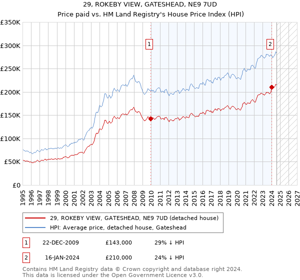 29, ROKEBY VIEW, GATESHEAD, NE9 7UD: Price paid vs HM Land Registry's House Price Index