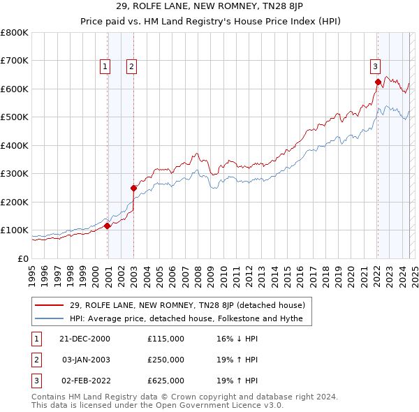 29, ROLFE LANE, NEW ROMNEY, TN28 8JP: Price paid vs HM Land Registry's House Price Index