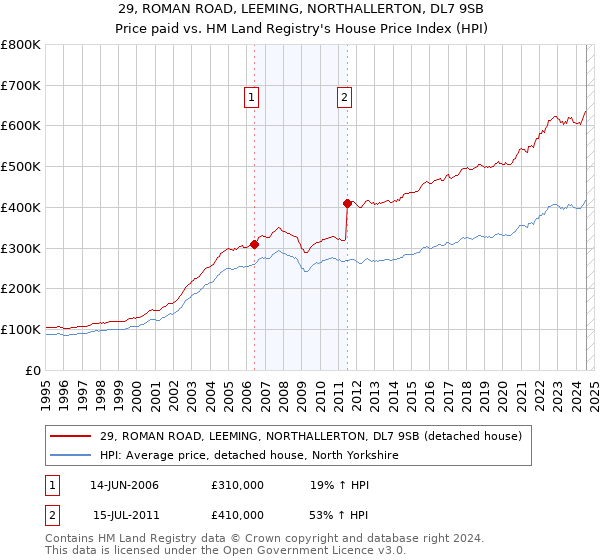 29, ROMAN ROAD, LEEMING, NORTHALLERTON, DL7 9SB: Price paid vs HM Land Registry's House Price Index