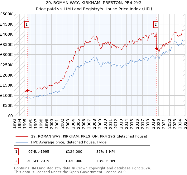 29, ROMAN WAY, KIRKHAM, PRESTON, PR4 2YG: Price paid vs HM Land Registry's House Price Index