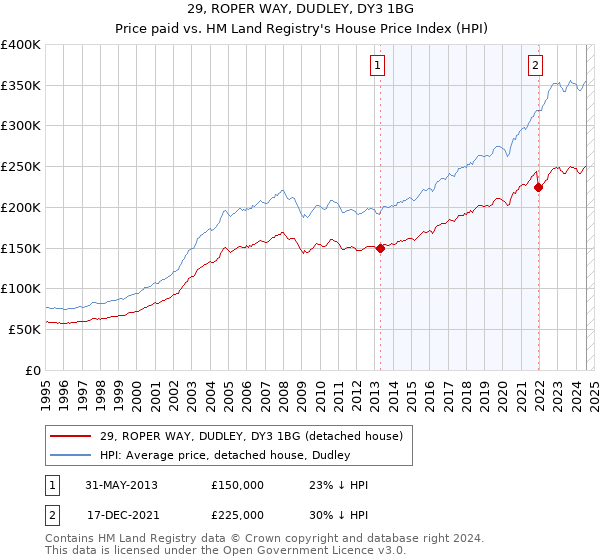 29, ROPER WAY, DUDLEY, DY3 1BG: Price paid vs HM Land Registry's House Price Index