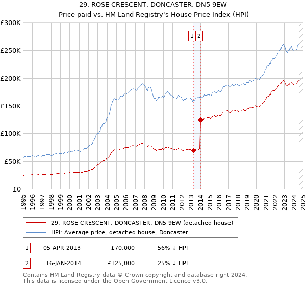 29, ROSE CRESCENT, DONCASTER, DN5 9EW: Price paid vs HM Land Registry's House Price Index