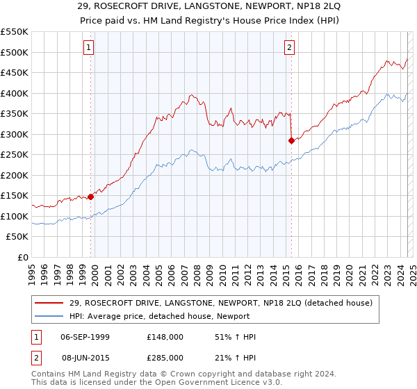 29, ROSECROFT DRIVE, LANGSTONE, NEWPORT, NP18 2LQ: Price paid vs HM Land Registry's House Price Index