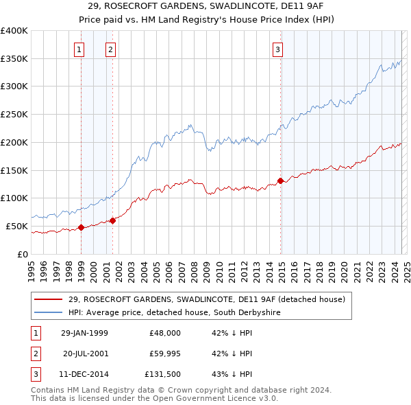 29, ROSECROFT GARDENS, SWADLINCOTE, DE11 9AF: Price paid vs HM Land Registry's House Price Index