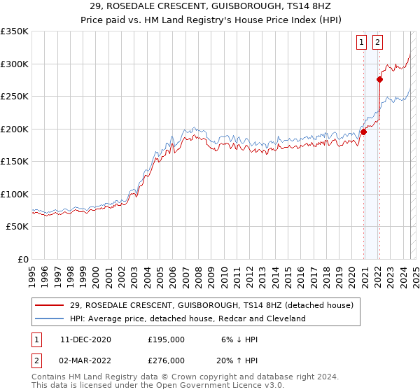 29, ROSEDALE CRESCENT, GUISBOROUGH, TS14 8HZ: Price paid vs HM Land Registry's House Price Index