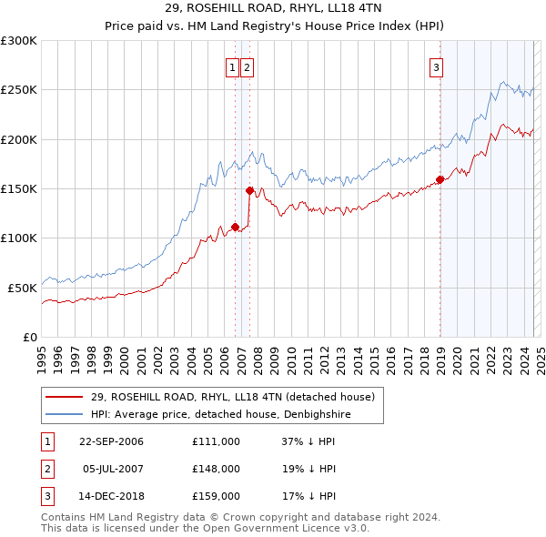 29, ROSEHILL ROAD, RHYL, LL18 4TN: Price paid vs HM Land Registry's House Price Index