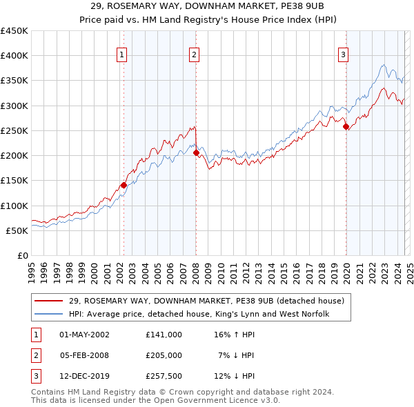 29, ROSEMARY WAY, DOWNHAM MARKET, PE38 9UB: Price paid vs HM Land Registry's House Price Index