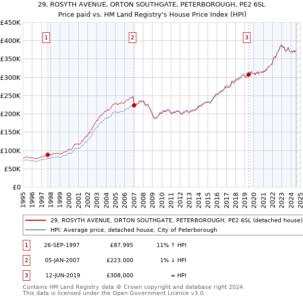 29, ROSYTH AVENUE, ORTON SOUTHGATE, PETERBOROUGH, PE2 6SL: Price paid vs HM Land Registry's House Price Index