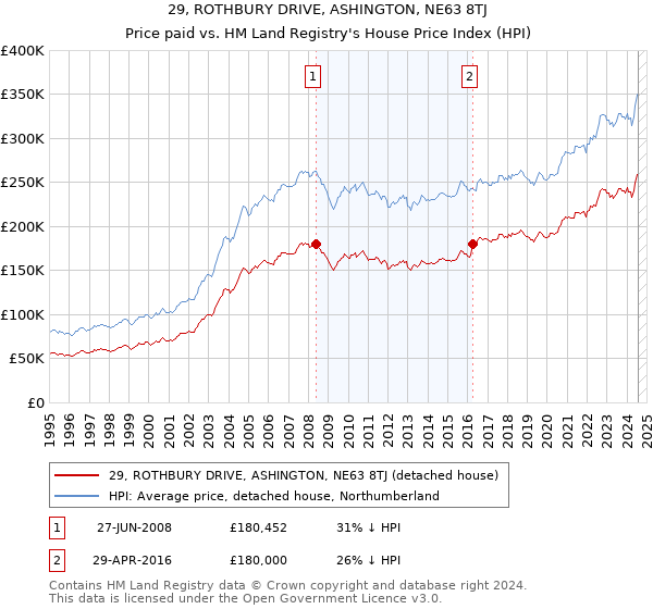 29, ROTHBURY DRIVE, ASHINGTON, NE63 8TJ: Price paid vs HM Land Registry's House Price Index