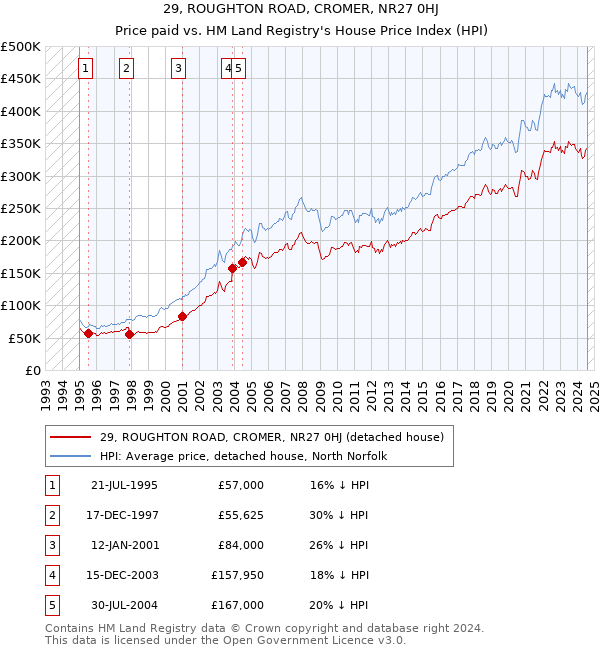 29, ROUGHTON ROAD, CROMER, NR27 0HJ: Price paid vs HM Land Registry's House Price Index