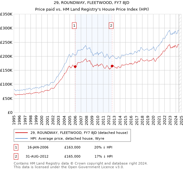 29, ROUNDWAY, FLEETWOOD, FY7 8JD: Price paid vs HM Land Registry's House Price Index