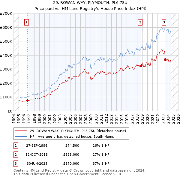 29, ROWAN WAY, PLYMOUTH, PL6 7SU: Price paid vs HM Land Registry's House Price Index