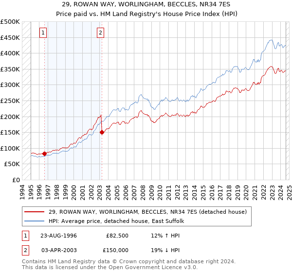 29, ROWAN WAY, WORLINGHAM, BECCLES, NR34 7ES: Price paid vs HM Land Registry's House Price Index