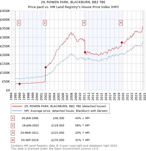 29, ROWEN PARK, BLACKBURN, BB2 7BE: Price paid vs HM Land Registry's House Price Index