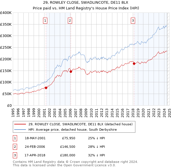 29, ROWLEY CLOSE, SWADLINCOTE, DE11 8LX: Price paid vs HM Land Registry's House Price Index