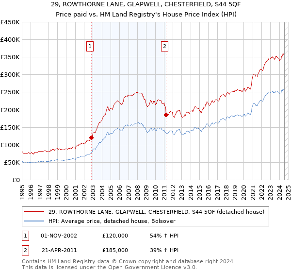 29, ROWTHORNE LANE, GLAPWELL, CHESTERFIELD, S44 5QF: Price paid vs HM Land Registry's House Price Index