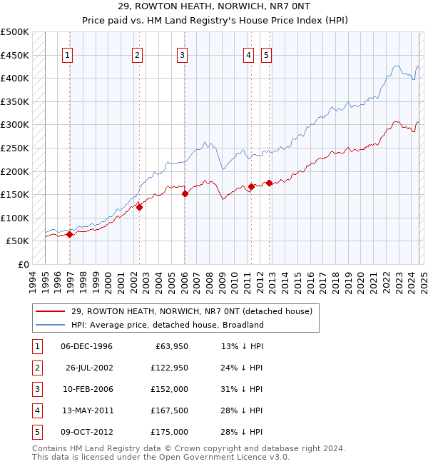 29, ROWTON HEATH, NORWICH, NR7 0NT: Price paid vs HM Land Registry's House Price Index