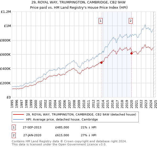 29, ROYAL WAY, TRUMPINGTON, CAMBRIDGE, CB2 9AW: Price paid vs HM Land Registry's House Price Index