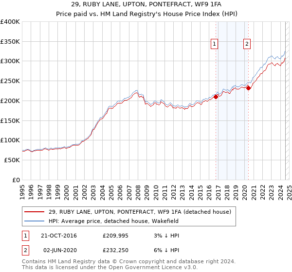 29, RUBY LANE, UPTON, PONTEFRACT, WF9 1FA: Price paid vs HM Land Registry's House Price Index